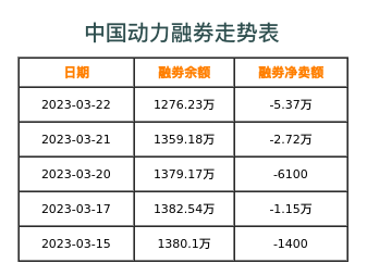 中国动力融券表