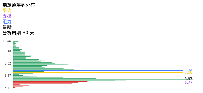 技术面-筹码分布、MACD图：瑞茂通股票技术面分析报告