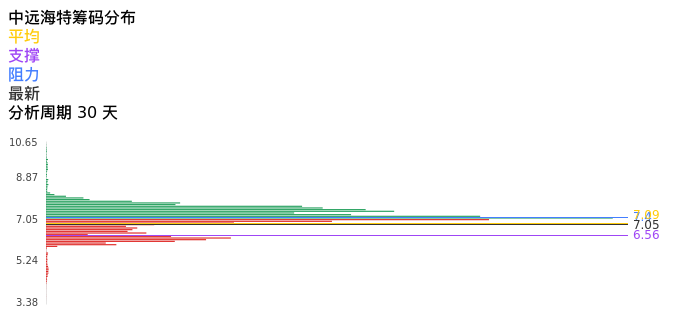 技术面-筹码分布、MACD图：中远海特股票技术面分析报告