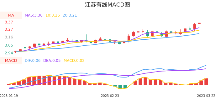 技术面-筹码分布、MACD图：江苏有线股票技术面分析报告
