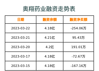 奥翔药业融资表