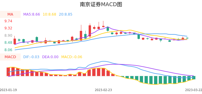 技术面-筹码分布、MACD图：南京证券股票技术面分析报告