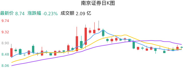 整体分析-日K图：南京证券股票整体分析报告