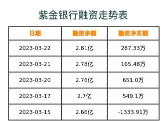 紫金银行融资表