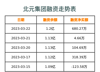 北元集团融资表