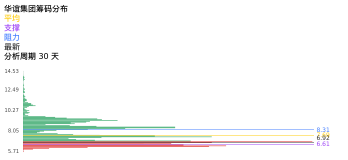 技术面-筹码分布、MACD图：华谊集团股票技术面分析报告