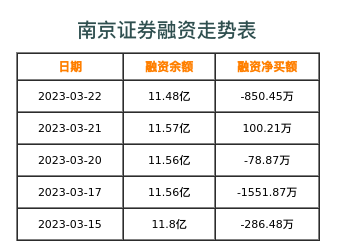 南京证券融资表