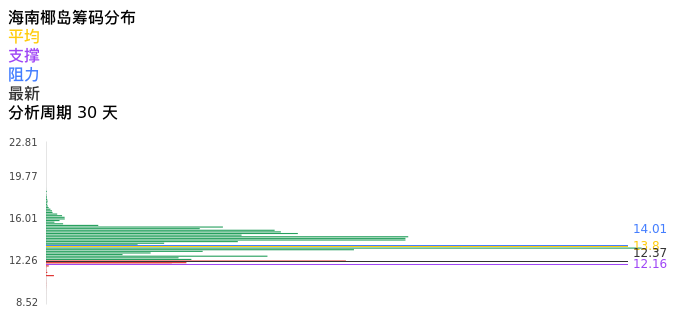 技术面-筹码分布、MACD图：海南椰岛股票技术面分析报告