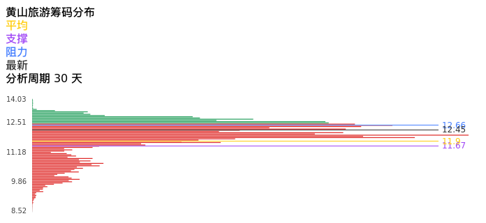 技术面-筹码分布、MACD图：黄山旅游股票技术面分析报告