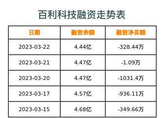 百利科技融资表