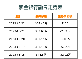 紫金银行融券表