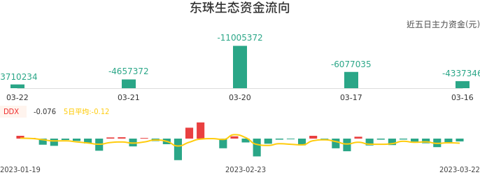 资金面-资金流向图：东珠生态股票资金面分析报告
