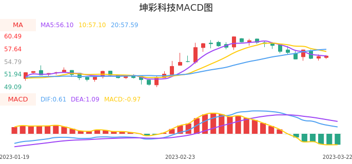 技术面-筹码分布、MACD图：坤彩科技股票技术面分析报告