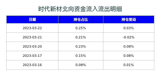 时代新材北向资金流入流出明细