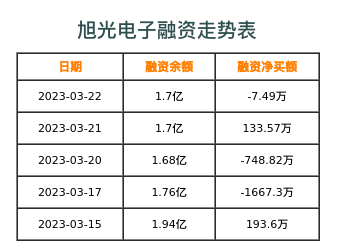 旭光电子融资表