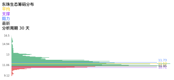 技术面-筹码分布、MACD图：东珠生态股票技术面分析报告