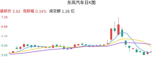 整体分析-日K图：东风汽车股票整体分析报告