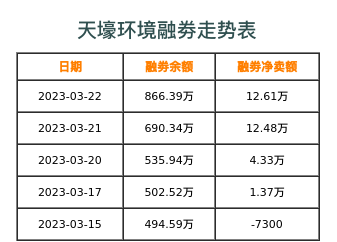天壕环境融券表