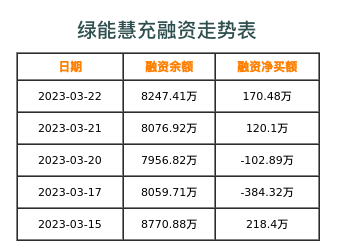 绿能慧充融资表