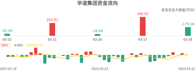 资金面-资金流向图：华谊集团股票资金面分析报告