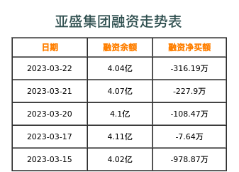 亚盛集团融资表