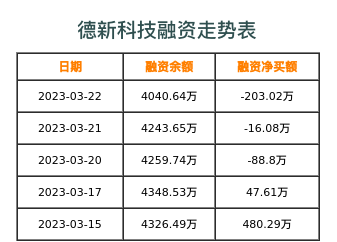 德新科技融资表