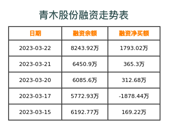 青木股份融资表