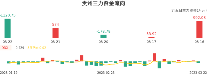 资金面-资金流向图：贵州三力股票资金面分析报告