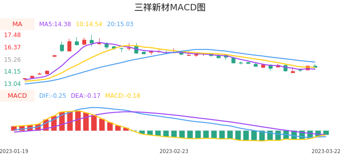 技术面-筹码分布、MACD图：三祥新材股票技术面分析报告