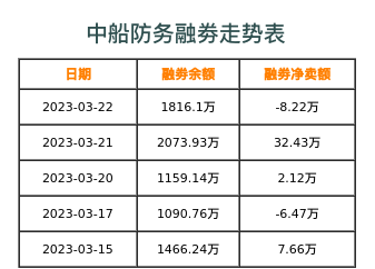 中船防务融券表