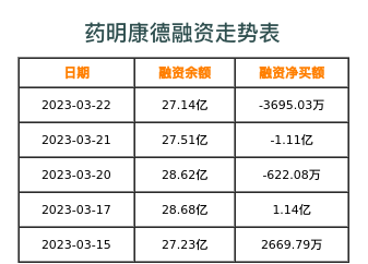 药明康德融资表