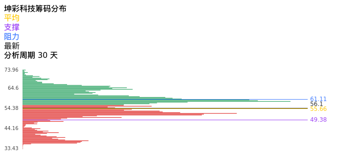 技术面-筹码分布、MACD图：坤彩科技股票技术面分析报告