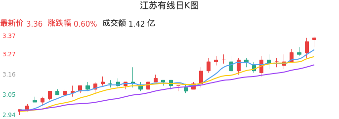 整体分析-日K图：江苏有线股票整体分析报告