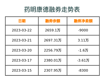 药明康德融券表