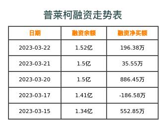 普莱柯融资表