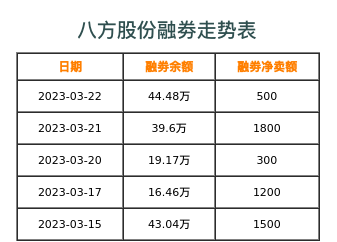 八方股份融券表