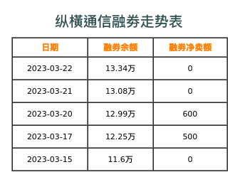 纵横通信融券表