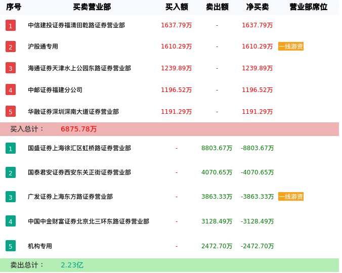 龙虎榜数据解析-新华网(603888)