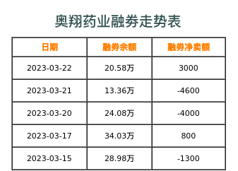 奥翔药业融券表