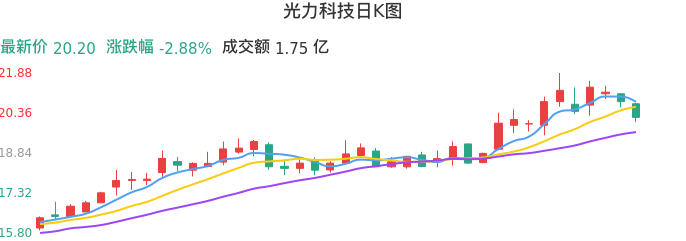 整体分析-日K图：光力科技股票整体分析报告