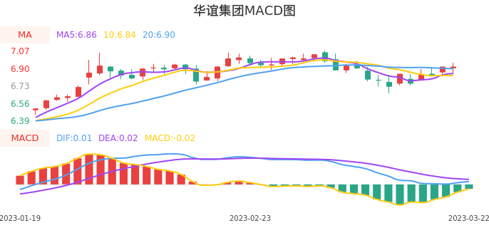 技术面-筹码分布、MACD图：华谊集团股票技术面分析报告