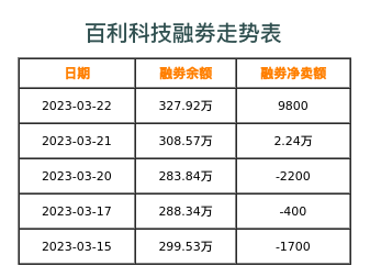 百利科技融券表