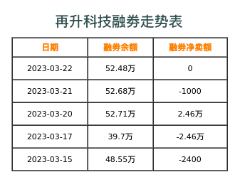 再升科技融券表
