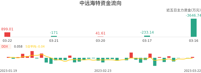 资金面-资金流向图：中远海特股票资金面分析报告