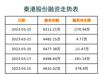 秦港股份融资表