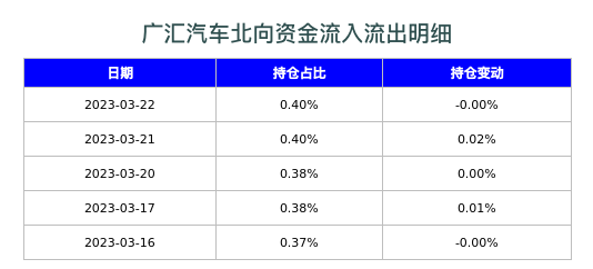 广汇汽车北向资金流入流出明细