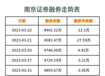 南京证券融券表