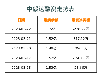 中毅达融资表