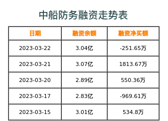 中船防务融资表