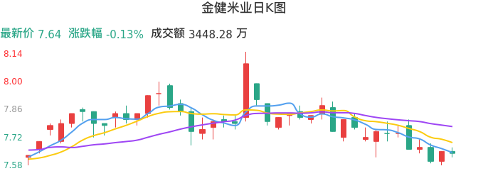 整体分析-日K图：金健米业股票整体分析报告